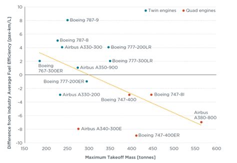 a350 vs 787 fuel efficiency.